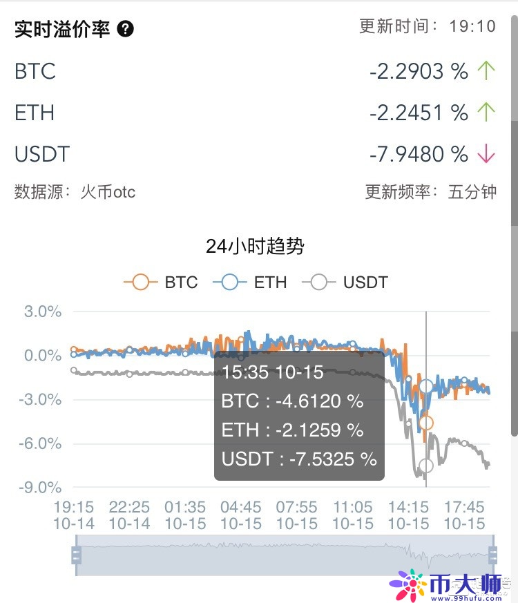 24小时跌7.45% 危险的USDT为何再度报警？